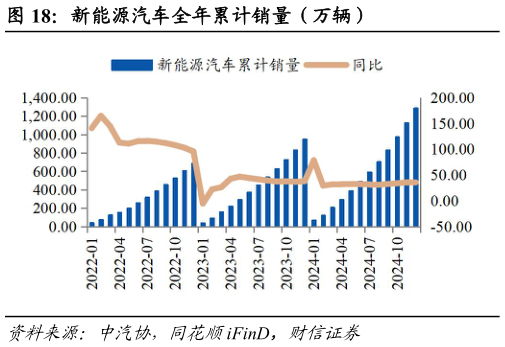 如何了解新能源汽车全年累计销量（万辆）?