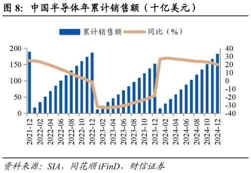 谁能回答中国半导体年累计销售额（十亿美元）?