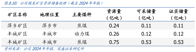 你知道公司煤炭矿区资源储备梳理（截至2024年年报）