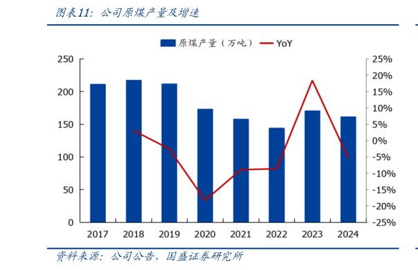 你知道公司原煤产量及增速