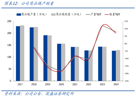如何了解公司商品煤产销量
