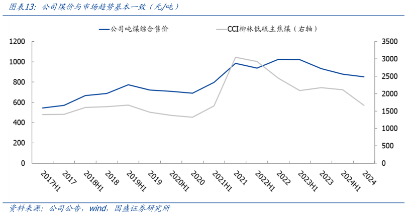 咨询下各位公司煤价与市场趋势基本一致（元吨）