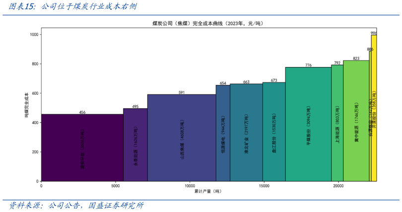 如何了解公司位于煤炭行业成本右侧