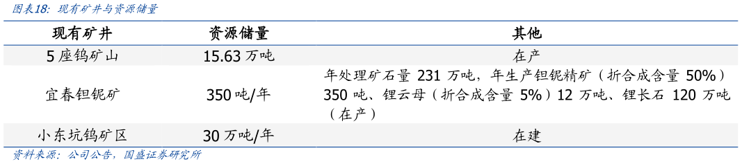 一起讨论下现有矿井与资源储量