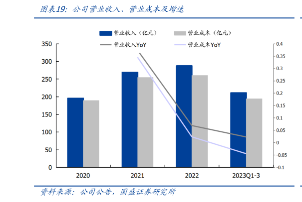 谁知道公司营业收入、营业成本及增速