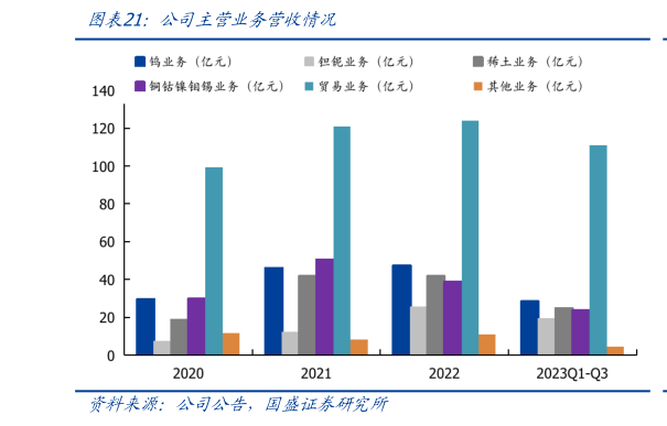如何才能公司主营业务营收情况