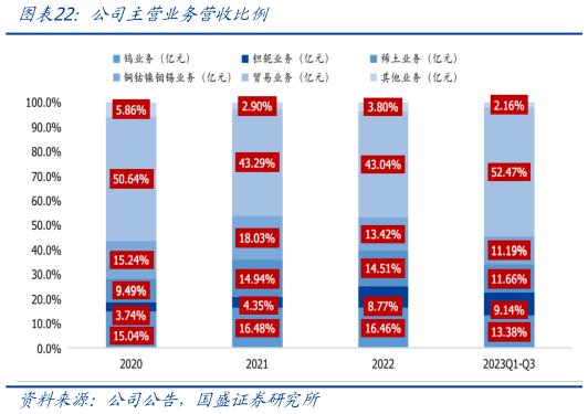 怎样理解公司主营业务营收比例
