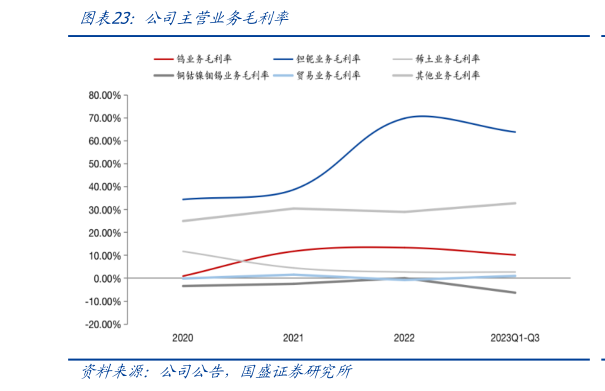 想关注一下公司主营业务毛利率