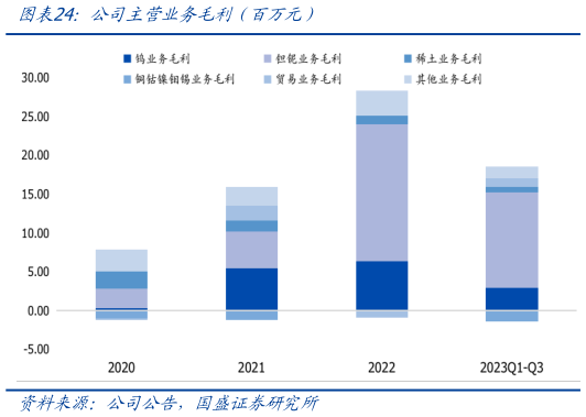 如何了解公司主营业务毛利（百万元）
