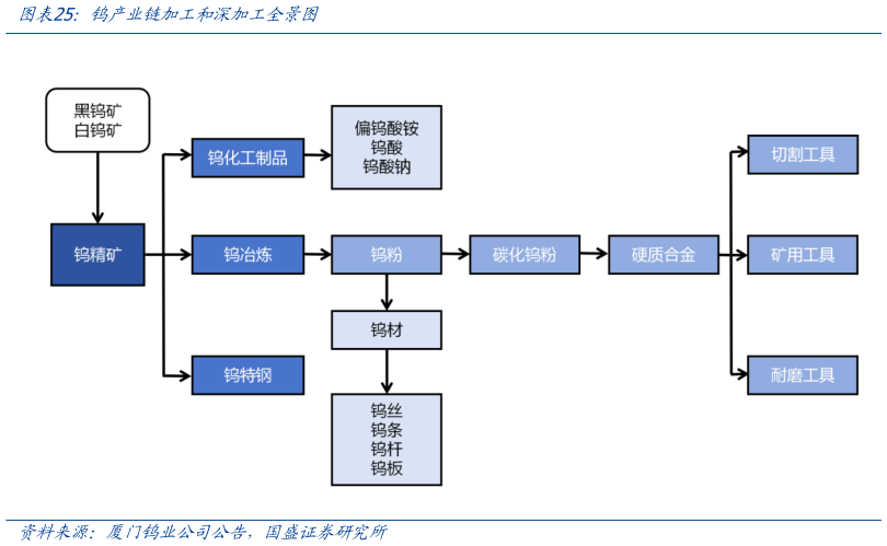 如何看待钨产业链加工和深加工全景图