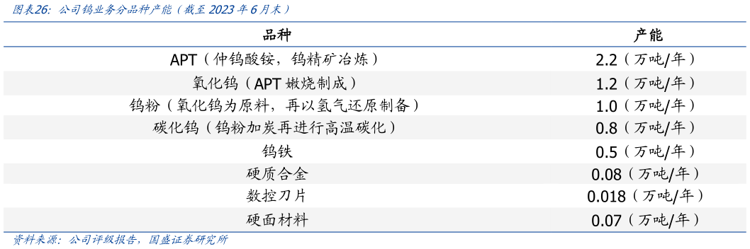 各位网友请教一下公司钨业务分品种产能（截至2023年6月末）