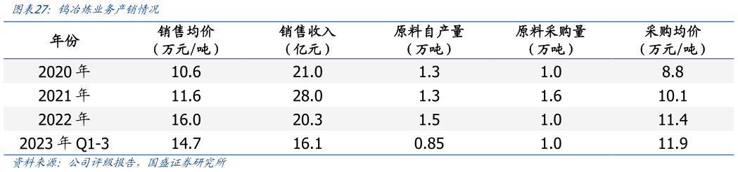 请问一下钨冶炼业务产销情况