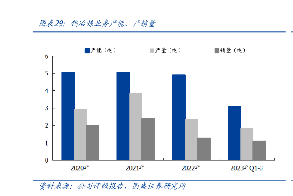 如何解释钨冶炼业务产能、产销量