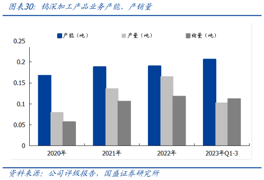 想关注一下钨深加工产品业务产能、产销量
