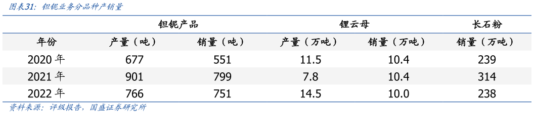我想了解一下钽铌业务分品种产销量