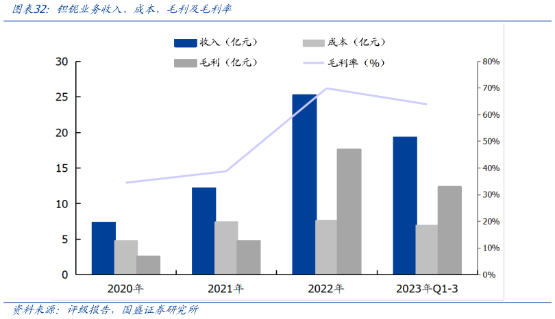 咨询大家钽铌业务收入、成本、毛利及毛利率
