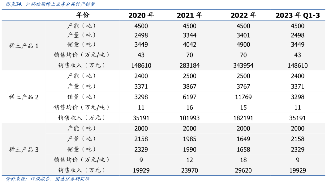 如何解释江钨控股稀土业务分品种产销量