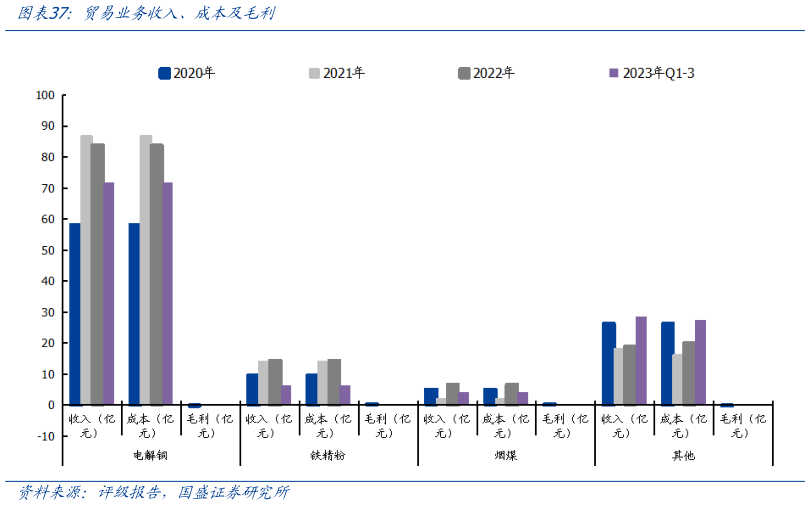 如何才能贸易业务收入、成本及毛利