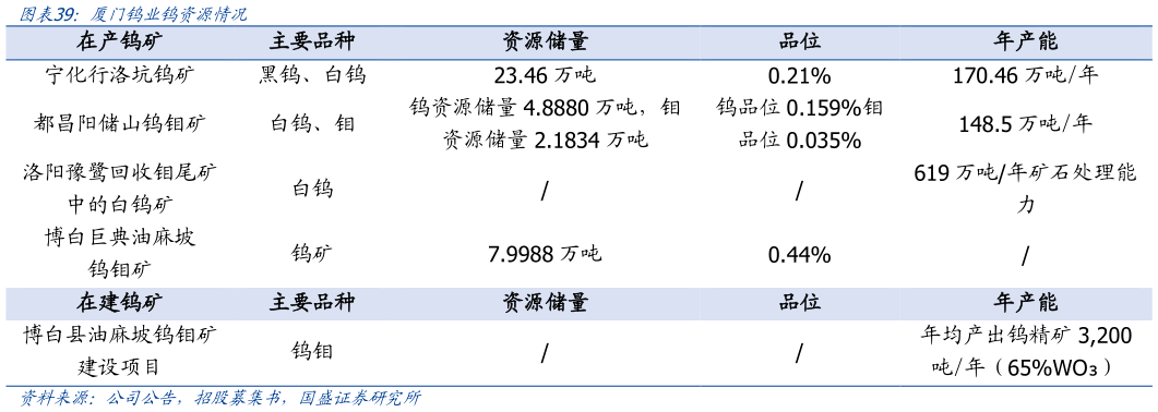 一起讨论下厦门钨业钨资源情况