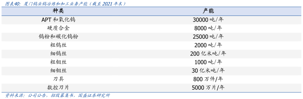 一起讨论下厦门钨业钨冶炼和加工业务产能（截至2021年末）