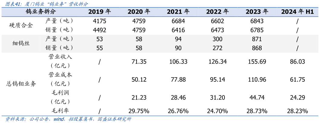咨询下各位厦门钨业“钨业务”营收拆分