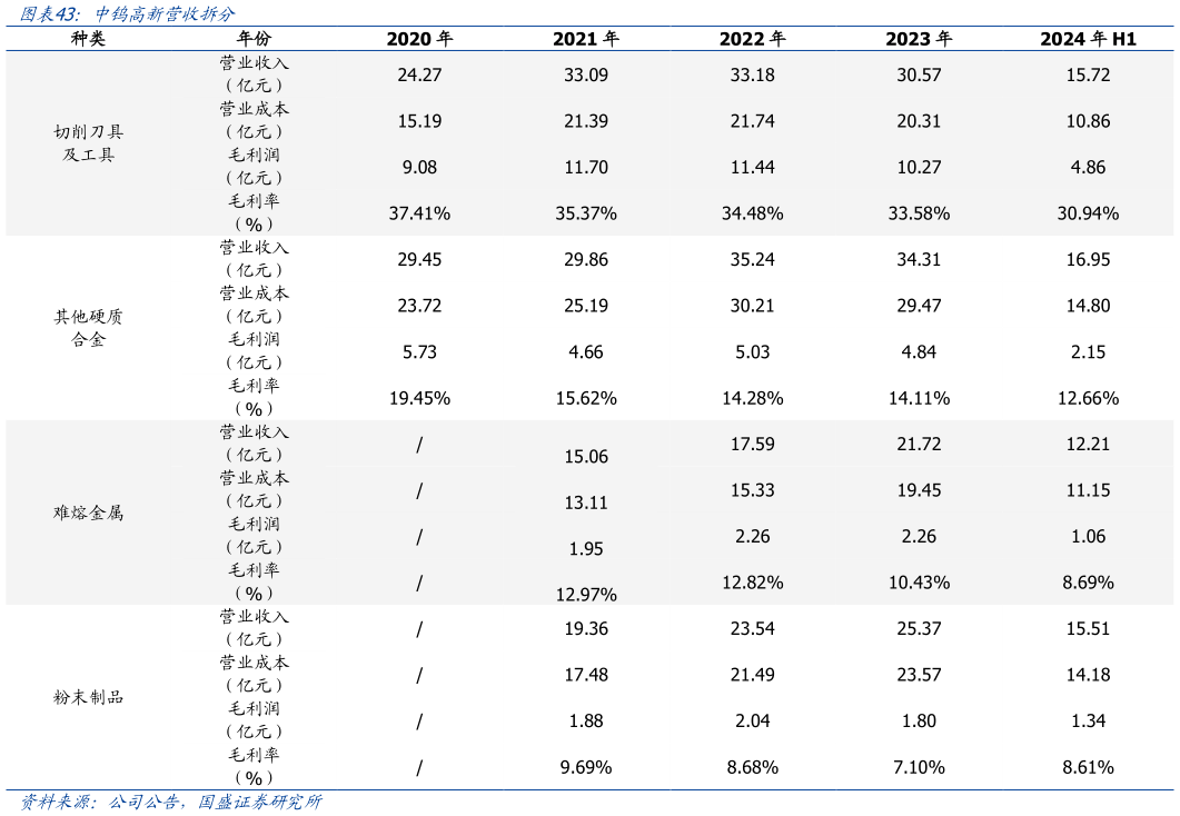 一起讨论下中钨高新营收拆分