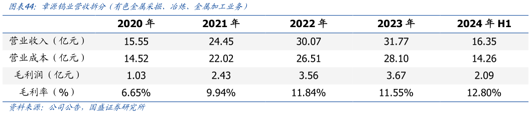 想问下各位网友章源钨业营收拆分（有色金属采掘、冶炼、金属加工业务）