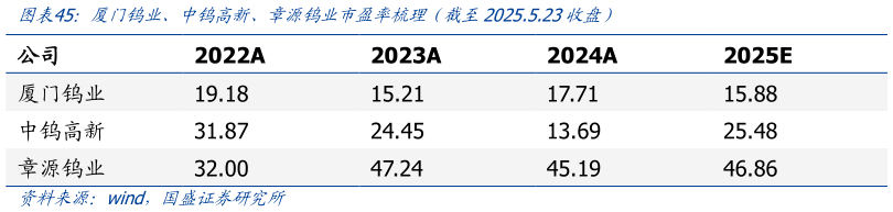 请问一下厦门钨业、中钨高新、章源钨业市盈率梳理（截至2025.5.23收盘）