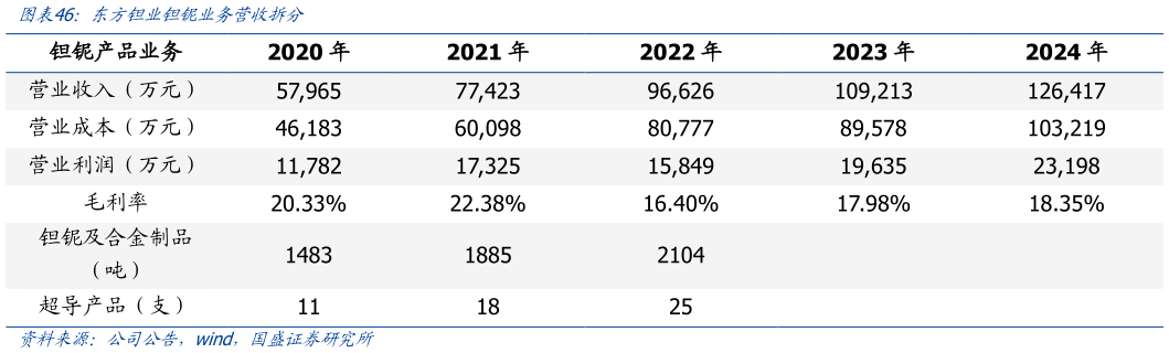 如何了解东方钽业钽铌业务营收拆分