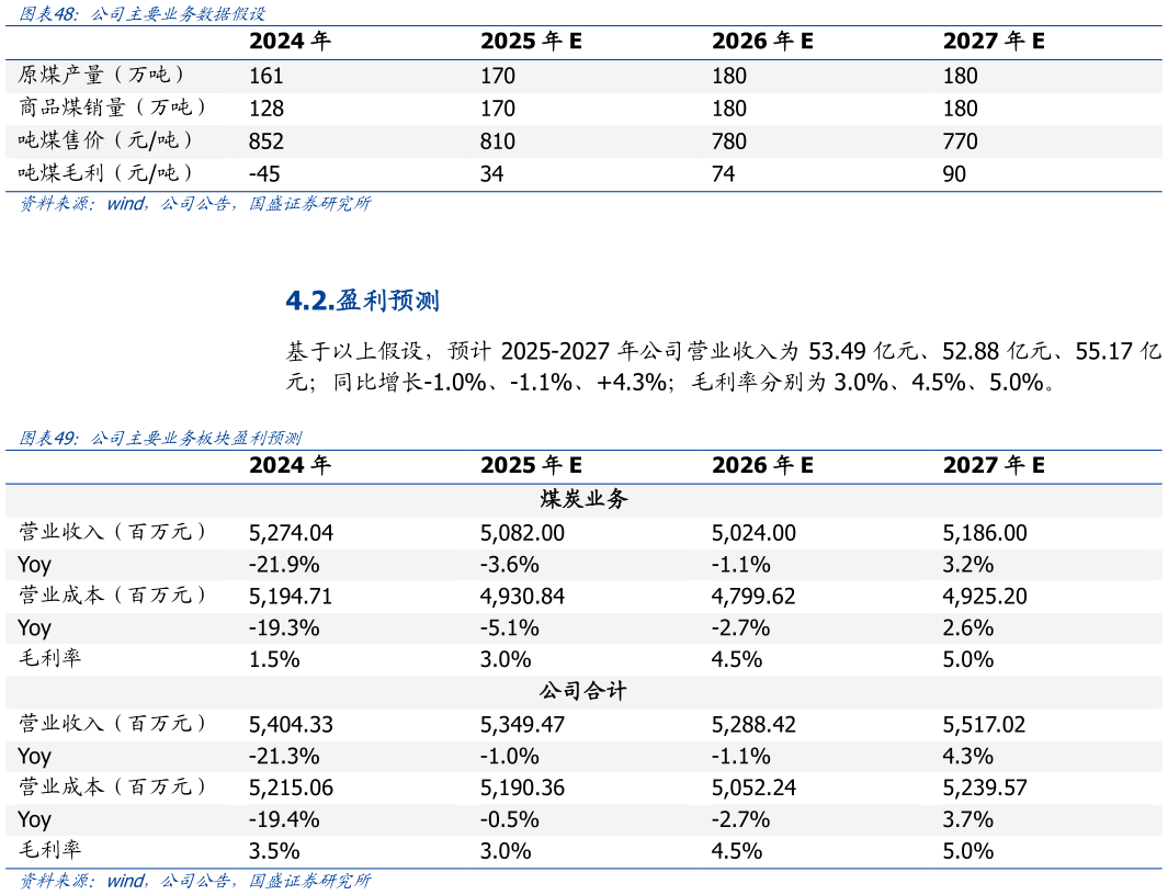 你知道公司主要业务数据假设  公司主要业务板块盈利预测