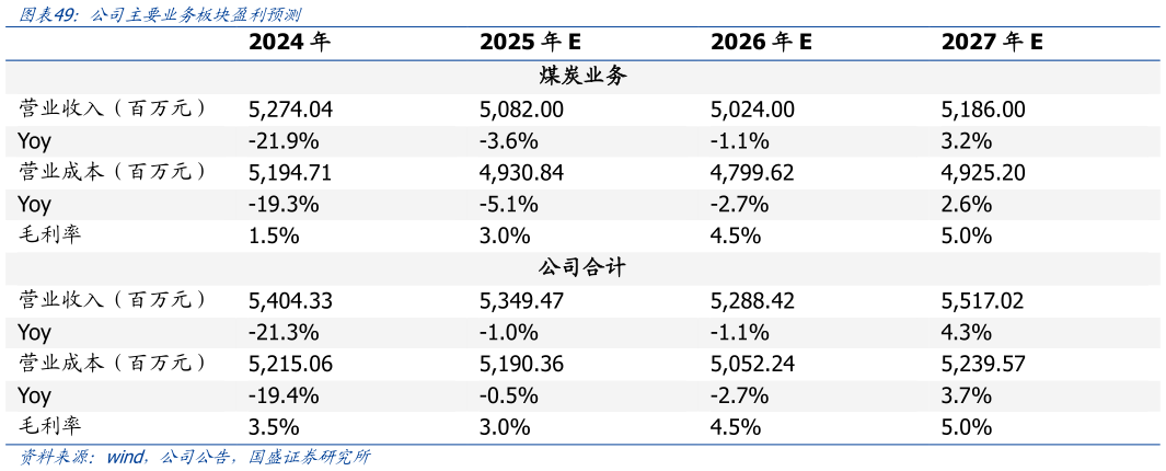 想问下各位网友公司主要业务板块盈利预测