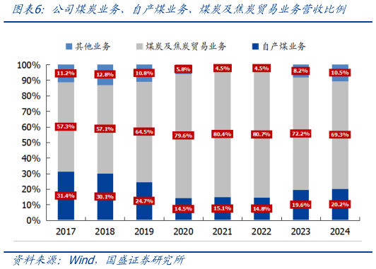一起讨论下公司煤炭业务、自产煤业务、煤炭及焦炭贸易业务营收比例
