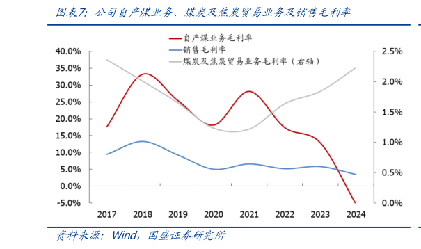 咨询大家公司自产煤业务、煤炭及焦炭贸易业务及销售毛利率
