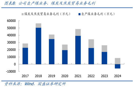 咨询下各位公司自产煤业务、煤炭及焦炭贸易业务毛利