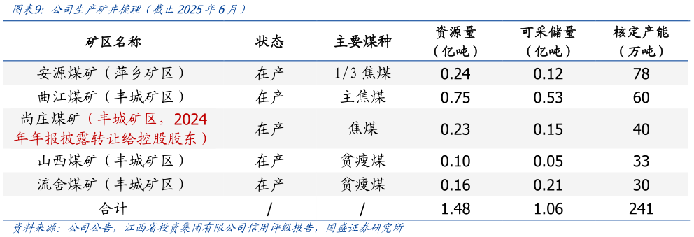 谁知道公司生产矿井梳理（截止2025年6月）
