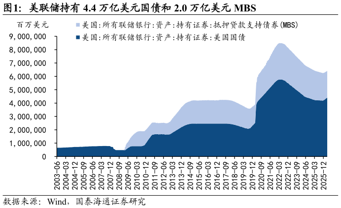 谁能回答美联储持有 4.4 万亿美元国债和 2.0 万亿美元 MBS