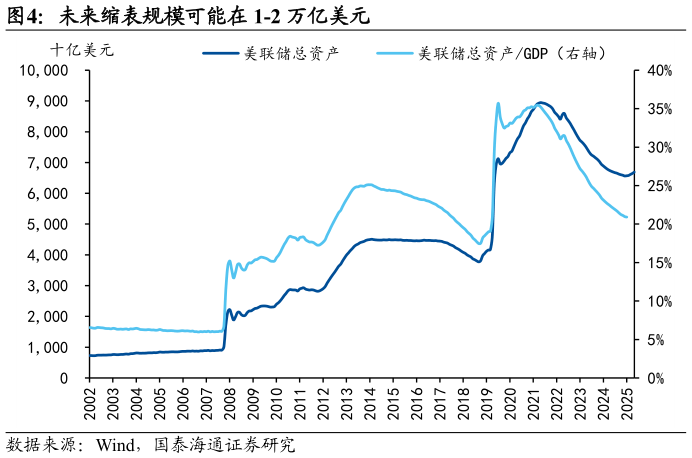 如何了解未来缩表规模可能在 1-2 万亿美元