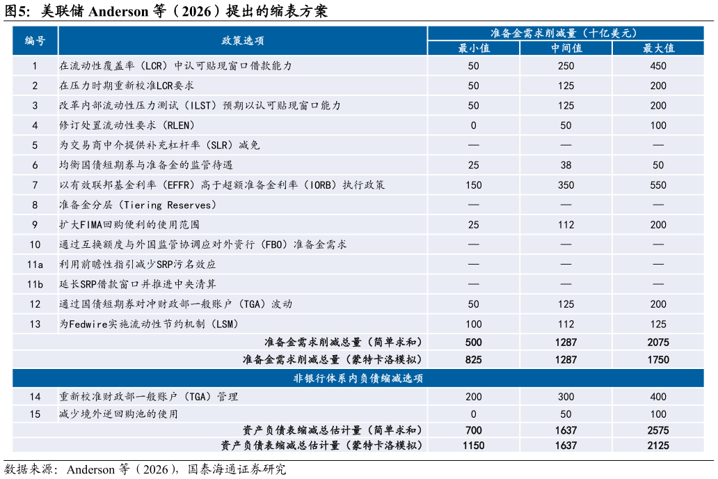 如何看待美联储 Anderson 等（2026）提出的缩表方案