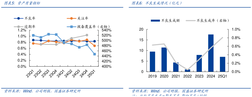 各位网友请教一下资产质量指标 各项资本充足率 不良生成情况（亿元）