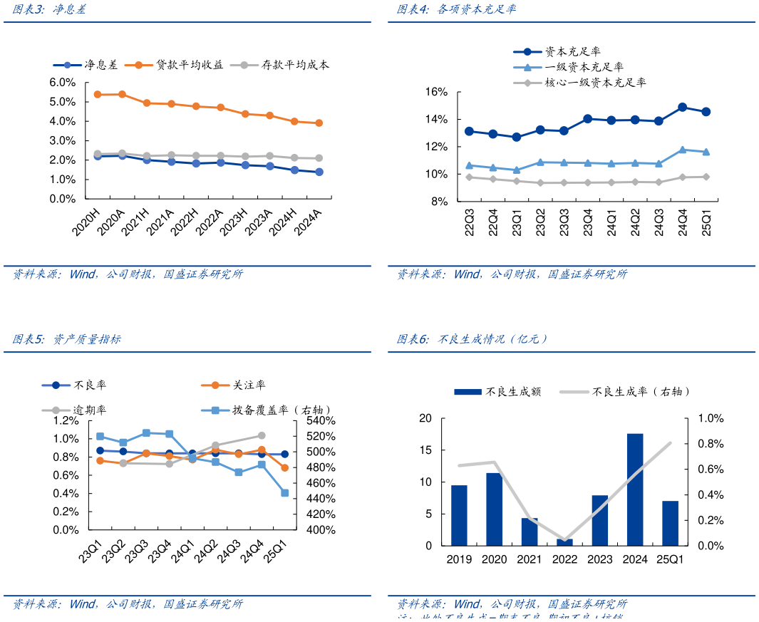我想了解一下各项资本充足率 不良生成情况（亿元）