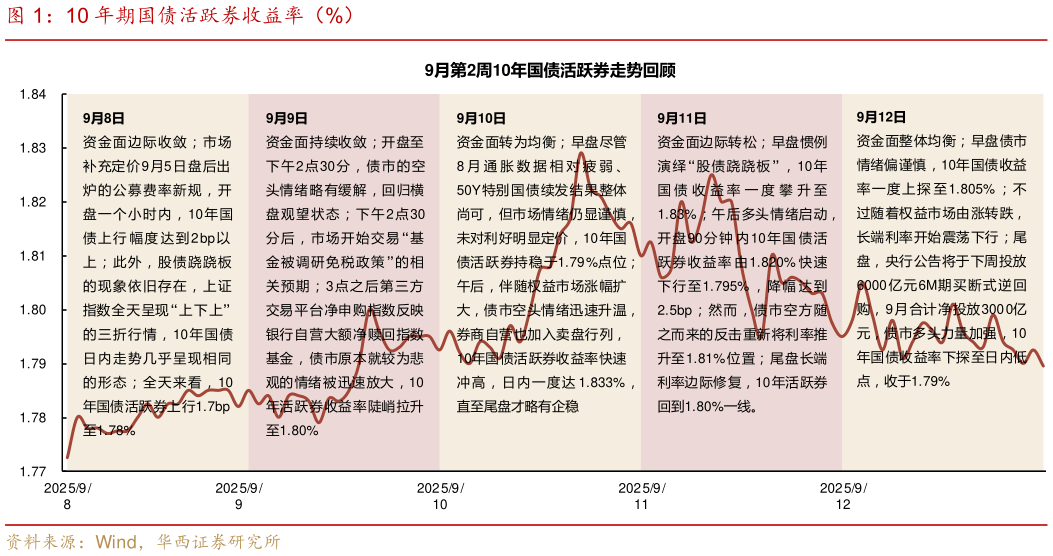 谁知道10 年期国债活跃券收益率（%）