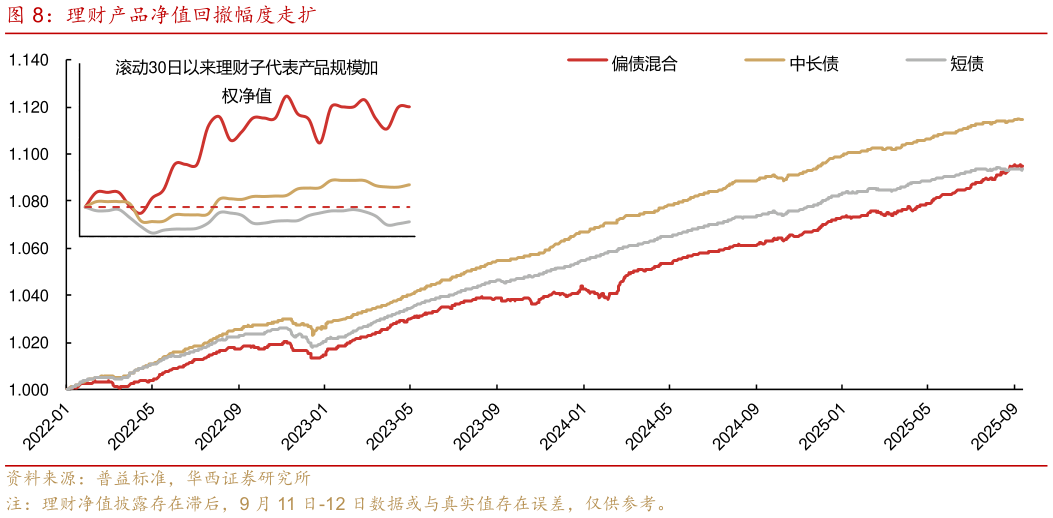 请问一下理财产品净值回撤幅度走扩