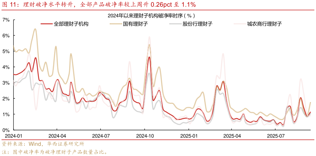 如何解释理财破净水平转升，全部产品破净率较上周升 0.26pct 至 1.1%