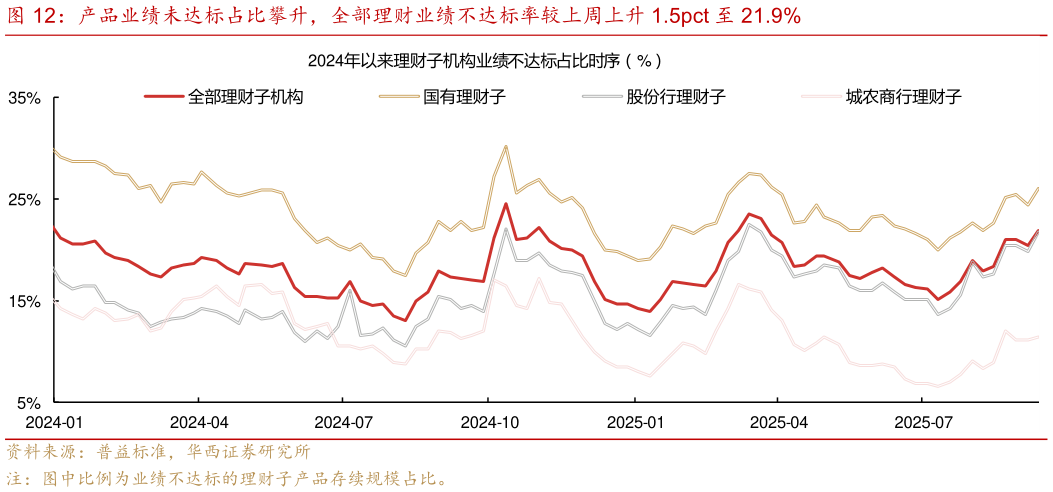 谁能回答产品业绩未达标占比攀升，全部理财业绩不达标率较上周上升 1.5pct 至 21.9%