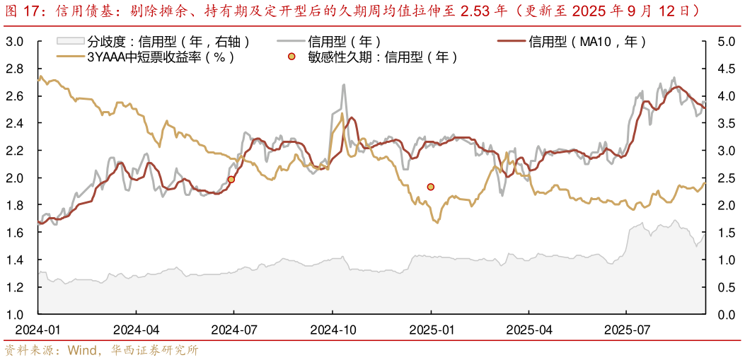 你知道信用债基：剔除摊余、持有期及定开型后的久期周均值拉伸至 2.53 年（更新至 2025 年 9 月 12 日）