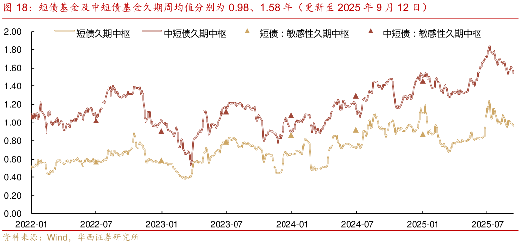 咨询大家短债基金及中短债基金久期周均值分别为 0.98、1.58 年（更新至 2025 年 9 月 12 日）