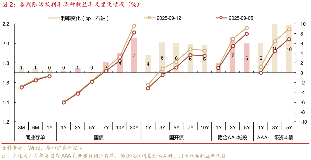 如何才能各期限活跃利率品种收益率及变化情况（%）