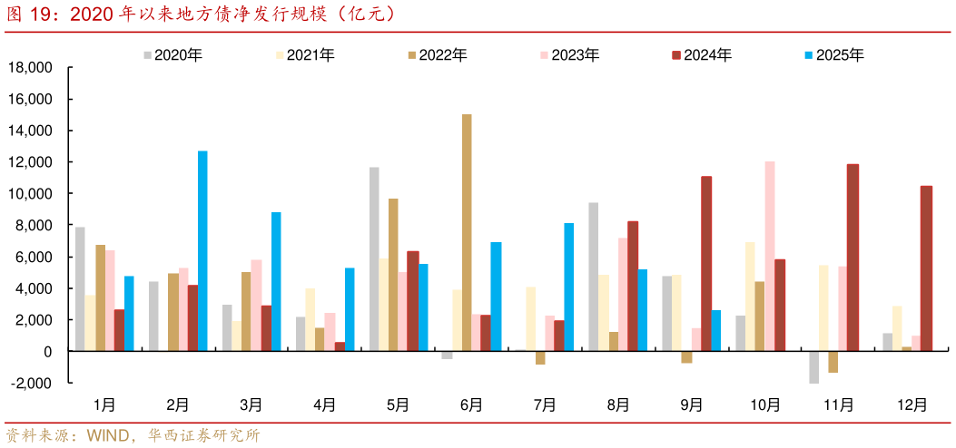 如何看待2020 年以来地方债净发行规模（亿元）