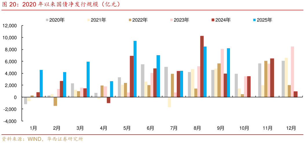 谁能回答2020 年以来国债净发行规模（亿元）
