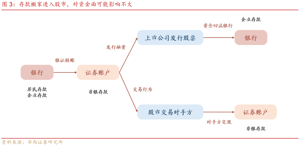 咨询大家存款搬家进入股市，对资金面可能影响不大